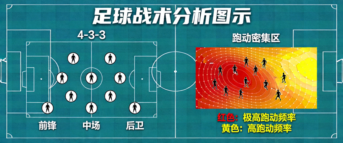 足球战术分析图示 - 球队阵型与跑动热力图